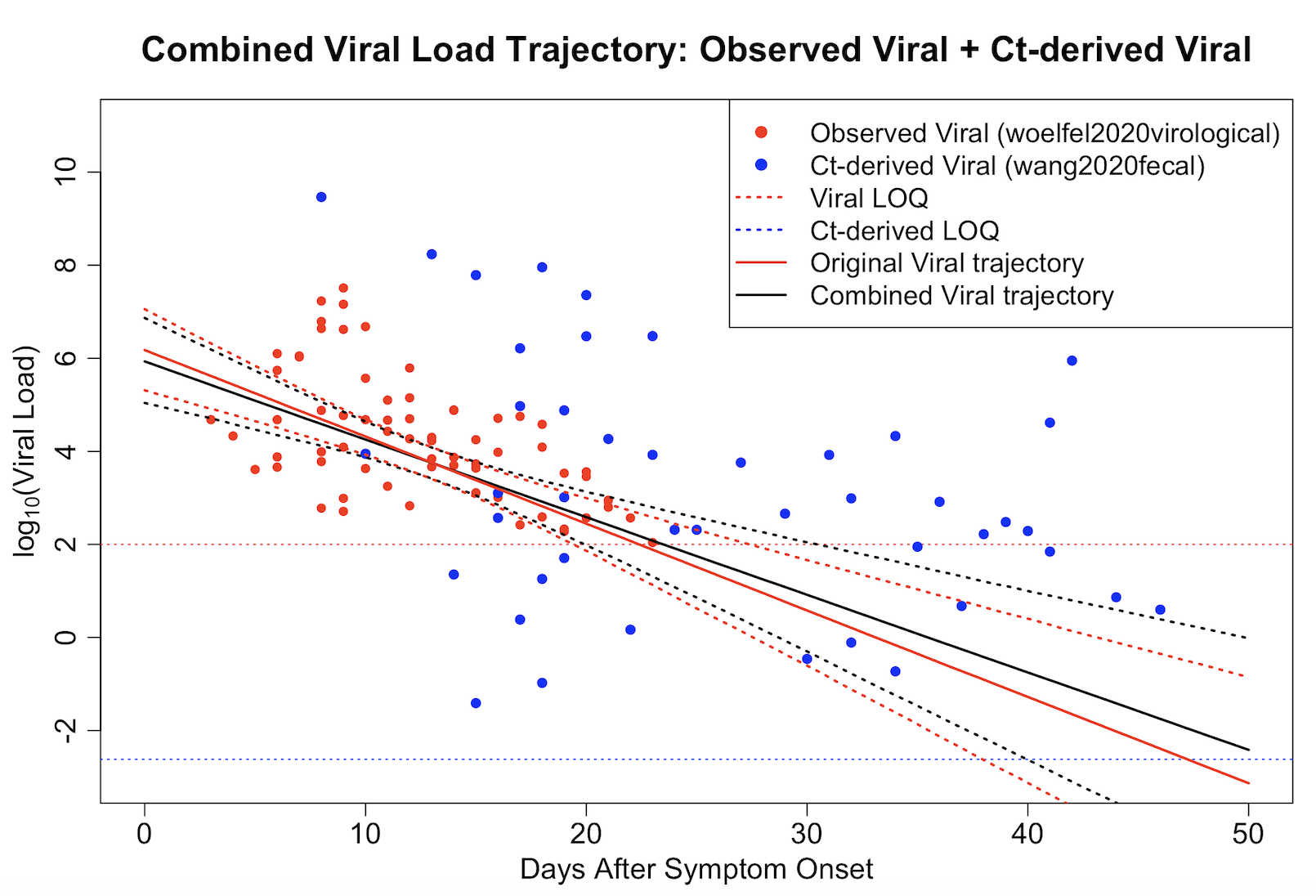 Viral Shedding Result